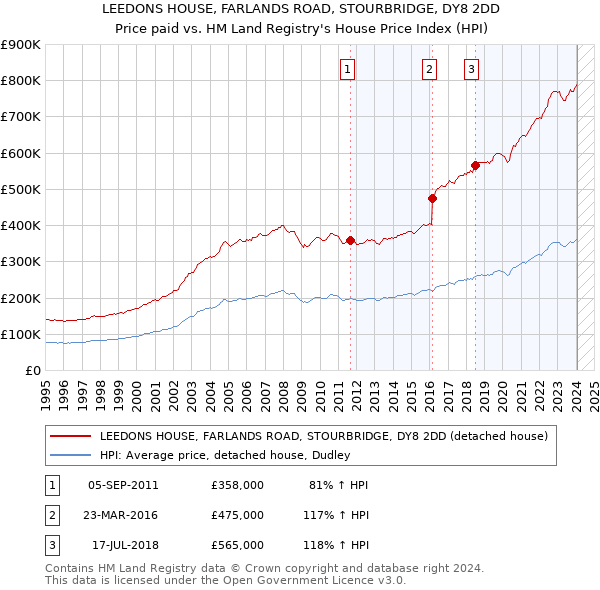 LEEDONS HOUSE, FARLANDS ROAD, STOURBRIDGE, DY8 2DD: Price paid vs HM Land Registry's House Price Index