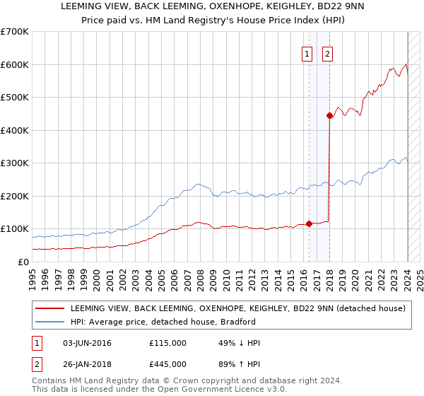 LEEMING VIEW, BACK LEEMING, OXENHOPE, KEIGHLEY, BD22 9NN: Price paid vs HM Land Registry's House Price Index