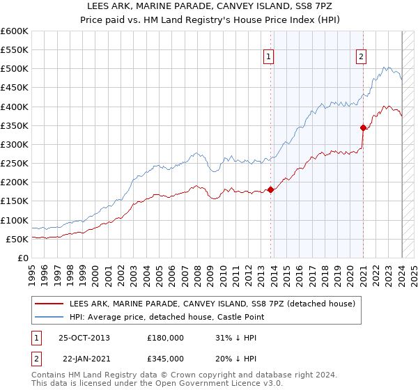 LEES ARK, MARINE PARADE, CANVEY ISLAND, SS8 7PZ: Price paid vs HM Land Registry's House Price Index