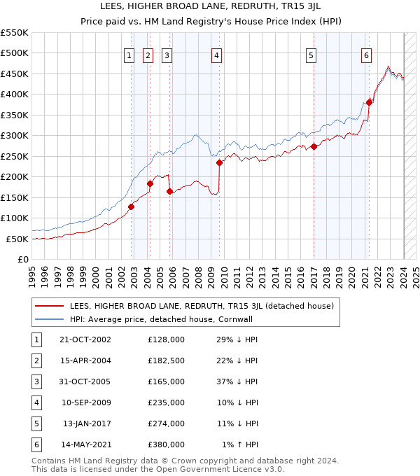 LEES, HIGHER BROAD LANE, REDRUTH, TR15 3JL: Price paid vs HM Land Registry's House Price Index
