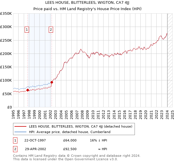 LEES HOUSE, BLITTERLEES, WIGTON, CA7 4JJ: Price paid vs HM Land Registry's House Price Index