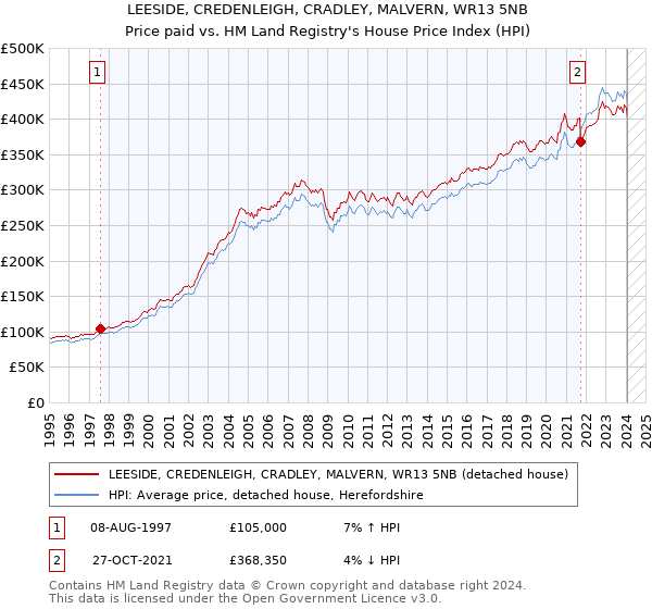 LEESIDE, CREDENLEIGH, CRADLEY, MALVERN, WR13 5NB: Price paid vs HM Land Registry's House Price Index