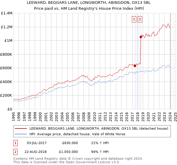 LEEWARD, BEGGARS LANE, LONGWORTH, ABINGDON, OX13 5BL: Price paid vs HM Land Registry's House Price Index