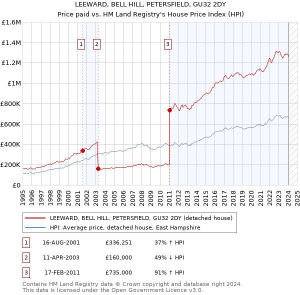 LEEWARD, BELL HILL, PETERSFIELD, GU32 2DY: Price paid vs HM Land Registry's House Price Index