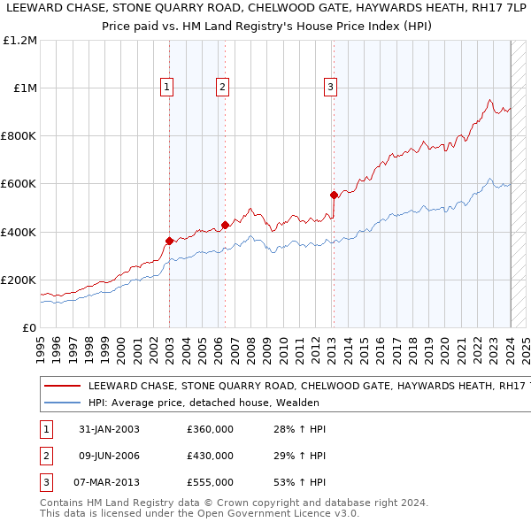 LEEWARD CHASE, STONE QUARRY ROAD, CHELWOOD GATE, HAYWARDS HEATH, RH17 7LP: Price paid vs HM Land Registry's House Price Index