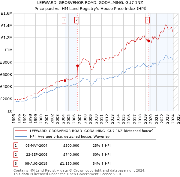 LEEWARD, GROSVENOR ROAD, GODALMING, GU7 1NZ: Price paid vs HM Land Registry's House Price Index