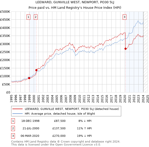LEEWARD, GUNVILLE WEST, NEWPORT, PO30 5LJ: Price paid vs HM Land Registry's House Price Index