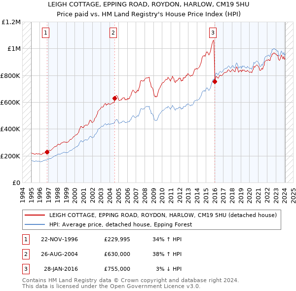 LEIGH COTTAGE, EPPING ROAD, ROYDON, HARLOW, CM19 5HU: Price paid vs HM Land Registry's House Price Index