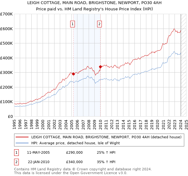 LEIGH COTTAGE, MAIN ROAD, BRIGHSTONE, NEWPORT, PO30 4AH: Price paid vs HM Land Registry's House Price Index