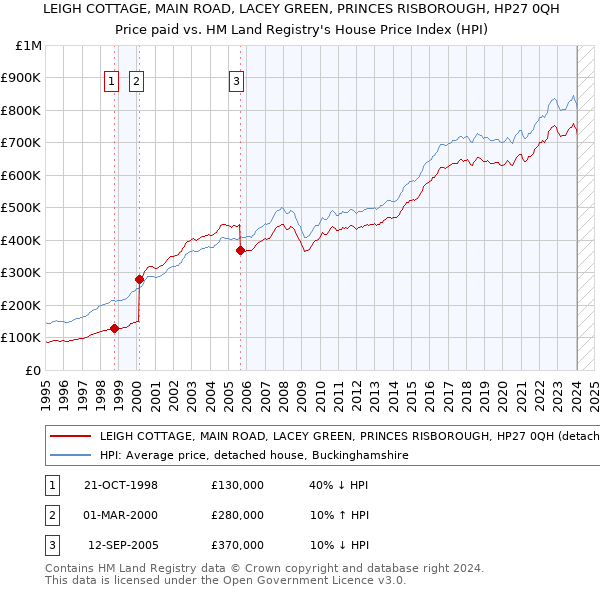 LEIGH COTTAGE, MAIN ROAD, LACEY GREEN, PRINCES RISBOROUGH, HP27 0QH: Price paid vs HM Land Registry's House Price Index