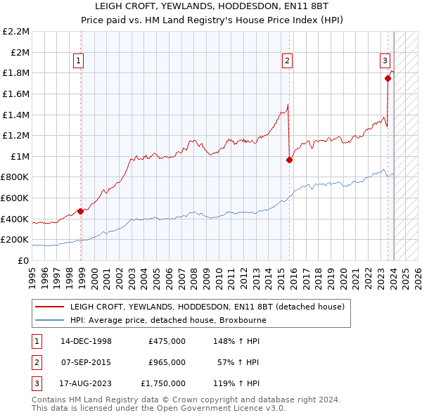 LEIGH CROFT, YEWLANDS, HODDESDON, EN11 8BT: Price paid vs HM Land Registry's House Price Index
