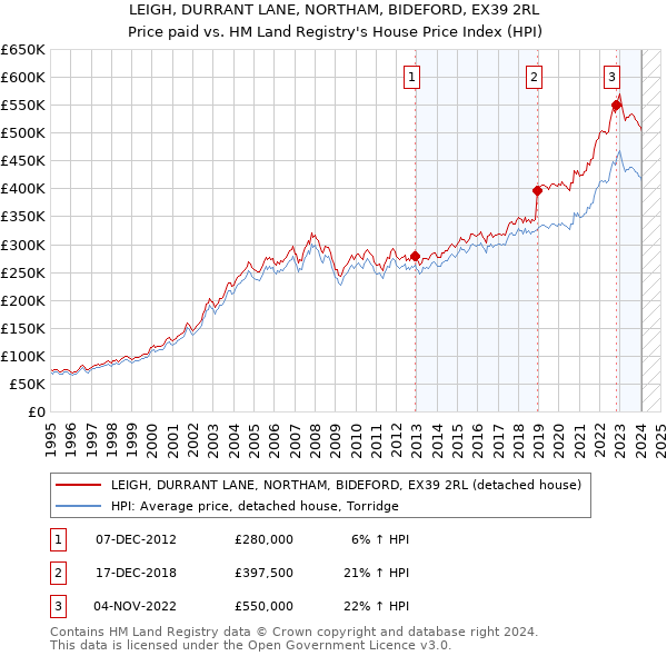 LEIGH, DURRANT LANE, NORTHAM, BIDEFORD, EX39 2RL: Price paid vs HM Land Registry's House Price Index