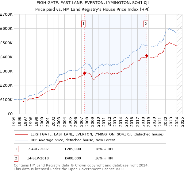 LEIGH GATE, EAST LANE, EVERTON, LYMINGTON, SO41 0JL: Price paid vs HM Land Registry's House Price Index