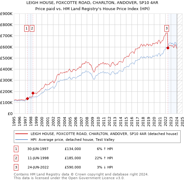 LEIGH HOUSE, FOXCOTTE ROAD, CHARLTON, ANDOVER, SP10 4AR: Price paid vs HM Land Registry's House Price Index