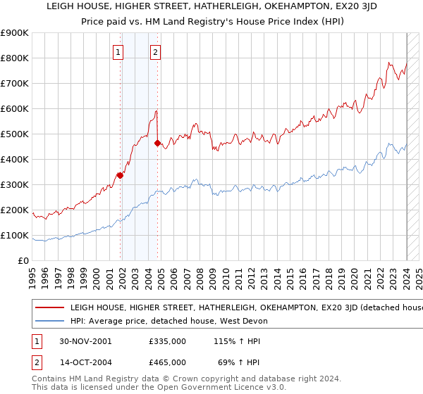 LEIGH HOUSE, HIGHER STREET, HATHERLEIGH, OKEHAMPTON, EX20 3JD: Price paid vs HM Land Registry's House Price Index