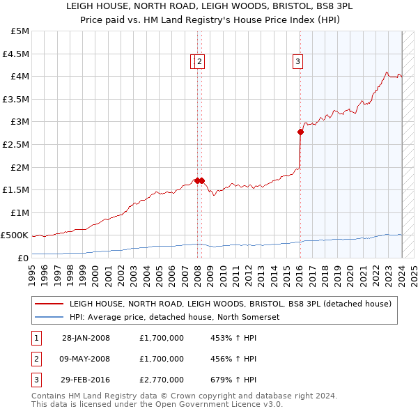 LEIGH HOUSE, NORTH ROAD, LEIGH WOODS, BRISTOL, BS8 3PL: Price paid vs HM Land Registry's House Price Index