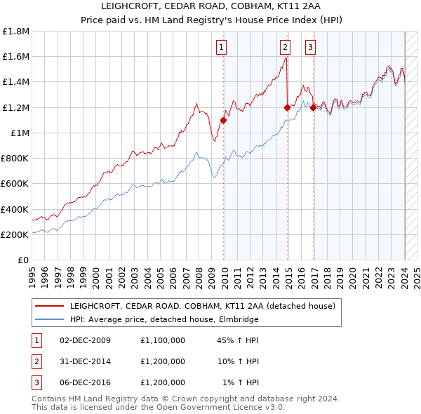 LEIGHCROFT, CEDAR ROAD, COBHAM, KT11 2AA: Price paid vs HM Land Registry's House Price Index