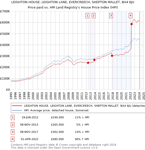 LEIGHTON HOUSE, LEIGHTON LANE, EVERCREECH, SHEPTON MALLET, BA4 6JU: Price paid vs HM Land Registry's House Price Index