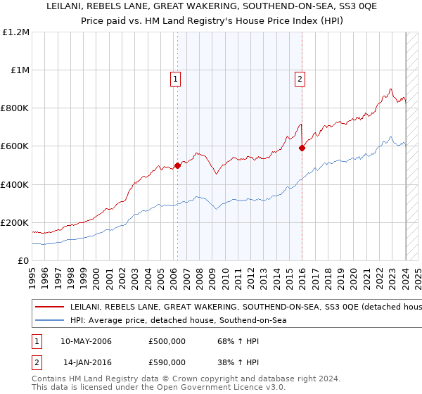 LEILANI, REBELS LANE, GREAT WAKERING, SOUTHEND-ON-SEA, SS3 0QE: Price paid vs HM Land Registry's House Price Index