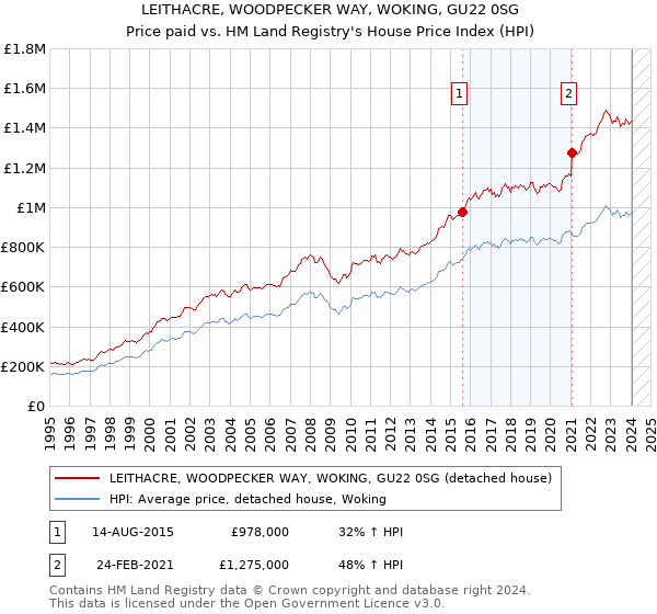 LEITHACRE, WOODPECKER WAY, WOKING, GU22 0SG: Price paid vs HM Land Registry's House Price Index