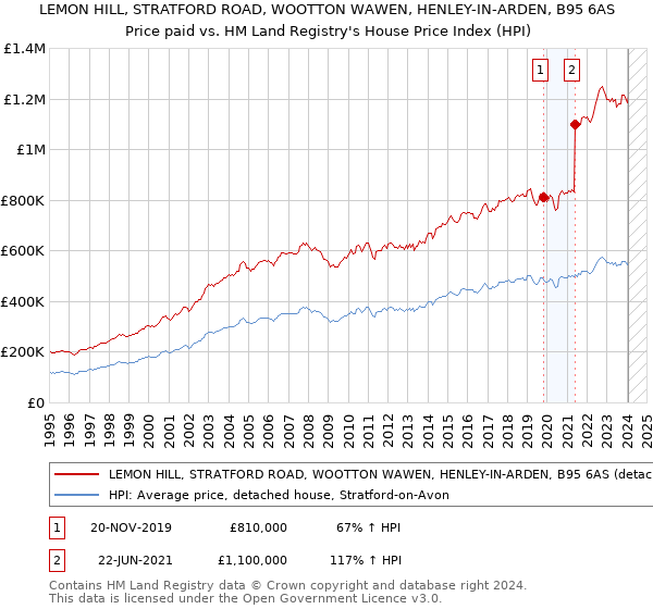 LEMON HILL, STRATFORD ROAD, WOOTTON WAWEN, HENLEY-IN-ARDEN, B95 6AS: Price paid vs HM Land Registry's House Price Index