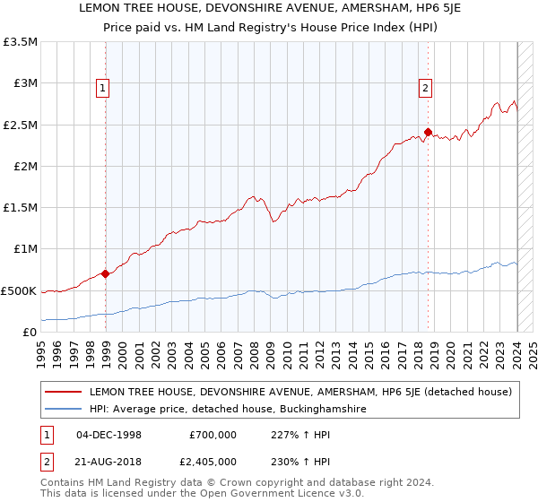 LEMON TREE HOUSE, DEVONSHIRE AVENUE, AMERSHAM, HP6 5JE: Price paid vs HM Land Registry's House Price Index
