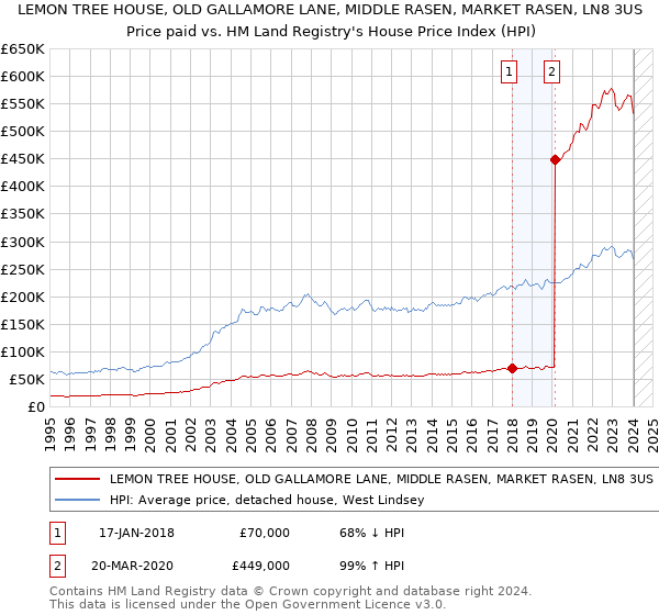 LEMON TREE HOUSE, OLD GALLAMORE LANE, MIDDLE RASEN, MARKET RASEN, LN8 3US: Price paid vs HM Land Registry's House Price Index