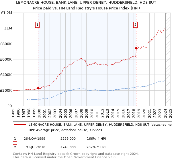 LEMONACRE HOUSE, BANK LANE, UPPER DENBY, HUDDERSFIELD, HD8 8UT: Price paid vs HM Land Registry's House Price Index
