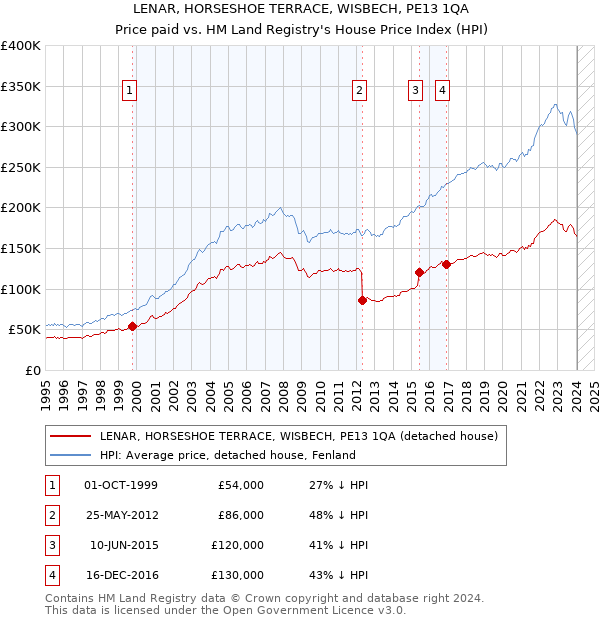 LENAR, HORSESHOE TERRACE, WISBECH, PE13 1QA: Price paid vs HM Land Registry's House Price Index