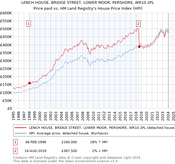 LENCH HOUSE, BRIDGE STREET, LOWER MOOR, PERSHORE, WR10 2PL: Price paid vs HM Land Registry's House Price Index