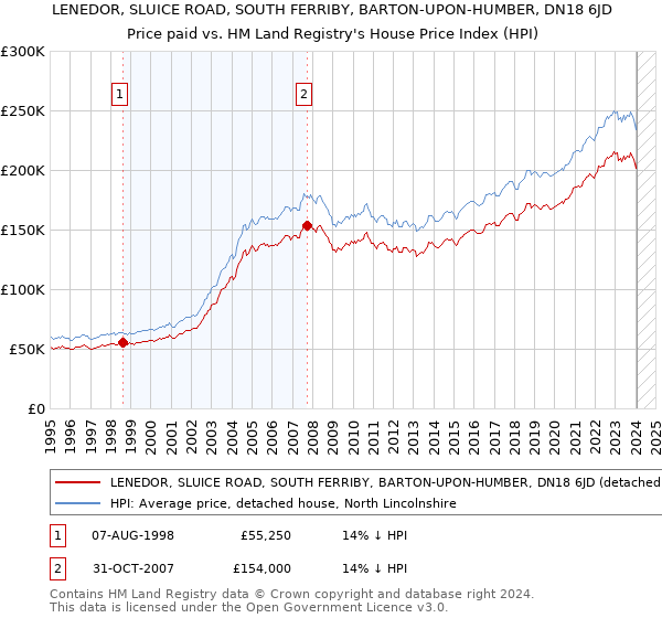 LENEDOR, SLUICE ROAD, SOUTH FERRIBY, BARTON-UPON-HUMBER, DN18 6JD: Price paid vs HM Land Registry's House Price Index