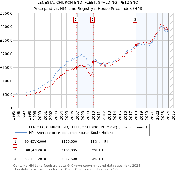 LENESTA, CHURCH END, FLEET, SPALDING, PE12 8NQ: Price paid vs HM Land Registry's House Price Index