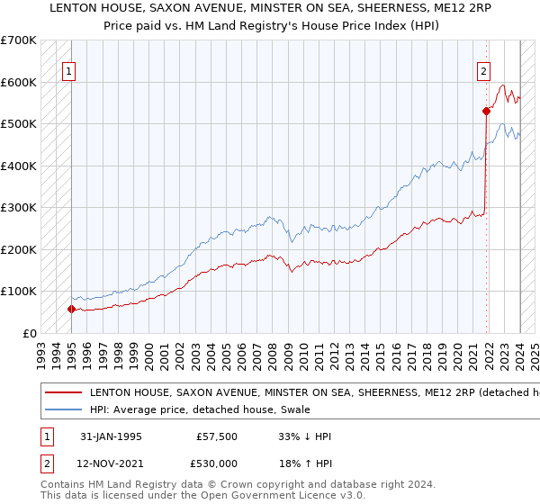 LENTON HOUSE, SAXON AVENUE, MINSTER ON SEA, SHEERNESS, ME12 2RP: Price paid vs HM Land Registry's House Price Index