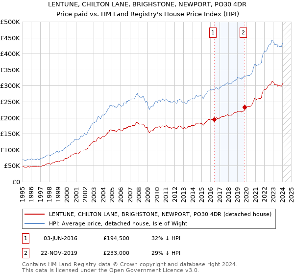 LENTUNE, CHILTON LANE, BRIGHSTONE, NEWPORT, PO30 4DR: Price paid vs HM Land Registry's House Price Index