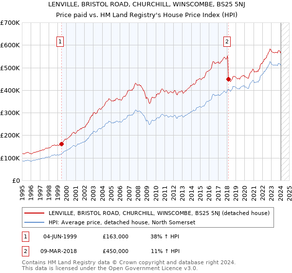 LENVILLE, BRISTOL ROAD, CHURCHILL, WINSCOMBE, BS25 5NJ: Price paid vs HM Land Registry's House Price Index