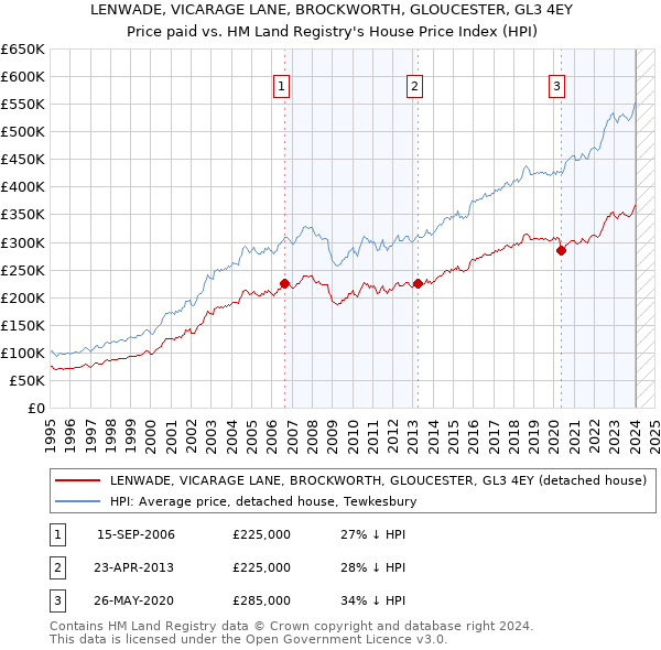 LENWADE, VICARAGE LANE, BROCKWORTH, GLOUCESTER, GL3 4EY: Price paid vs HM Land Registry's House Price Index
