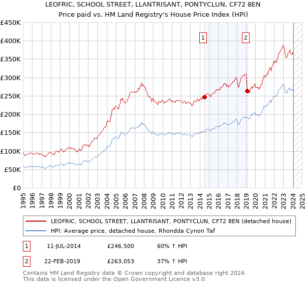 LEOFRIC, SCHOOL STREET, LLANTRISANT, PONTYCLUN, CF72 8EN: Price paid vs HM Land Registry's House Price Index