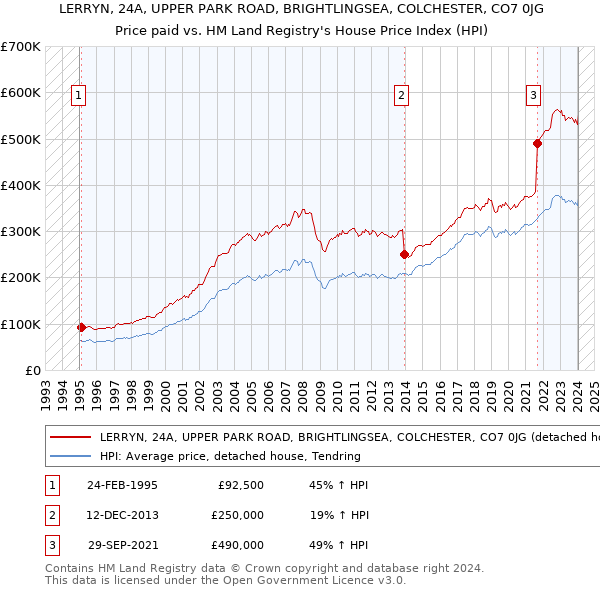 LERRYN, 24A, UPPER PARK ROAD, BRIGHTLINGSEA, COLCHESTER, CO7 0JG: Price paid vs HM Land Registry's House Price Index
