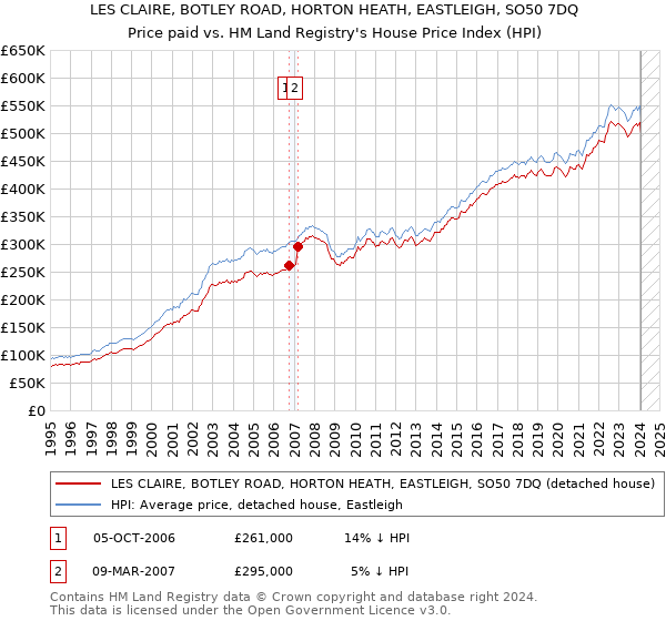 LES CLAIRE, BOTLEY ROAD, HORTON HEATH, EASTLEIGH, SO50 7DQ: Price paid vs HM Land Registry's House Price Index