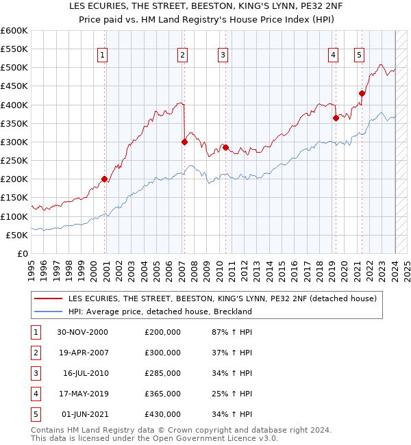 LES ECURIES, THE STREET, BEESTON, KING'S LYNN, PE32 2NF: Price paid vs HM Land Registry's House Price Index