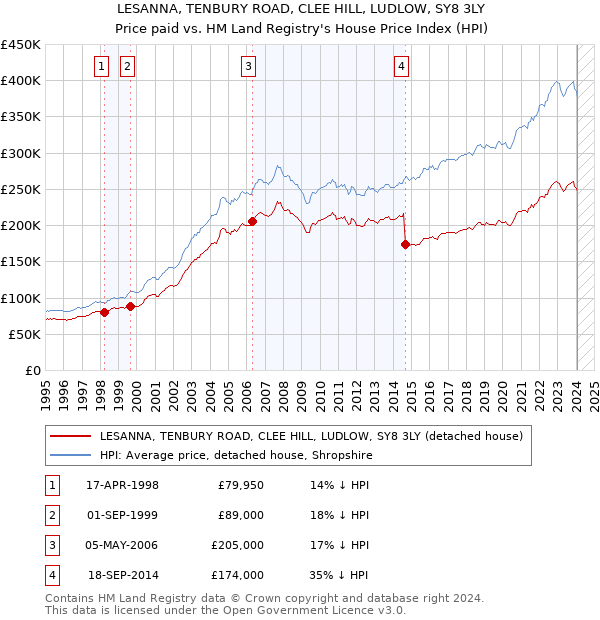 LESANNA, TENBURY ROAD, CLEE HILL, LUDLOW, SY8 3LY: Price paid vs HM Land Registry's House Price Index