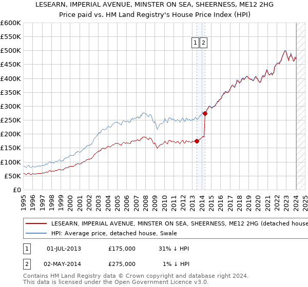 LESEARN, IMPERIAL AVENUE, MINSTER ON SEA, SHEERNESS, ME12 2HG: Price paid vs HM Land Registry's House Price Index