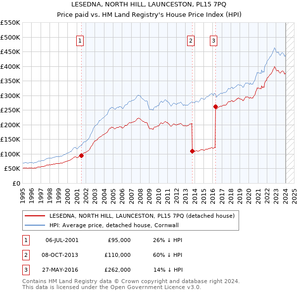 LESEDNA, NORTH HILL, LAUNCESTON, PL15 7PQ: Price paid vs HM Land Registry's House Price Index