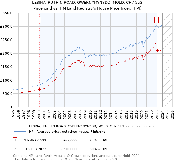 LESINA, RUTHIN ROAD, GWERNYMYNYDD, MOLD, CH7 5LG: Price paid vs HM Land Registry's House Price Index