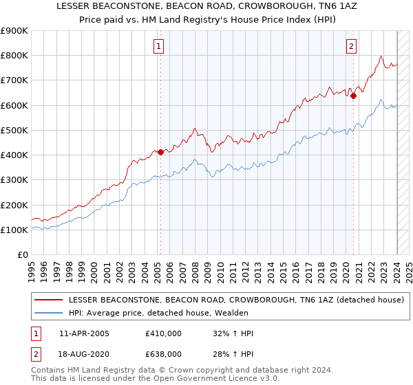 LESSER BEACONSTONE, BEACON ROAD, CROWBOROUGH, TN6 1AZ: Price paid vs HM Land Registry's House Price Index
