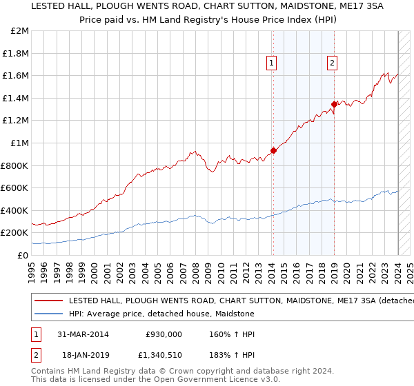LESTED HALL, PLOUGH WENTS ROAD, CHART SUTTON, MAIDSTONE, ME17 3SA: Price paid vs HM Land Registry's House Price Index