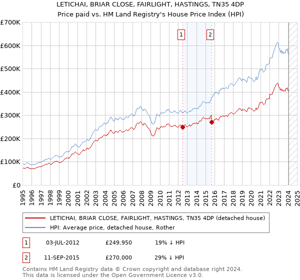 LETICHAI, BRIAR CLOSE, FAIRLIGHT, HASTINGS, TN35 4DP: Price paid vs HM Land Registry's House Price Index