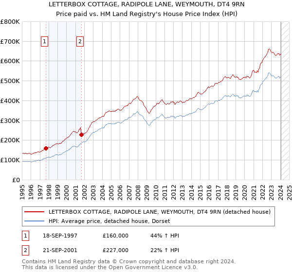 LETTERBOX COTTAGE, RADIPOLE LANE, WEYMOUTH, DT4 9RN: Price paid vs HM Land Registry's House Price Index