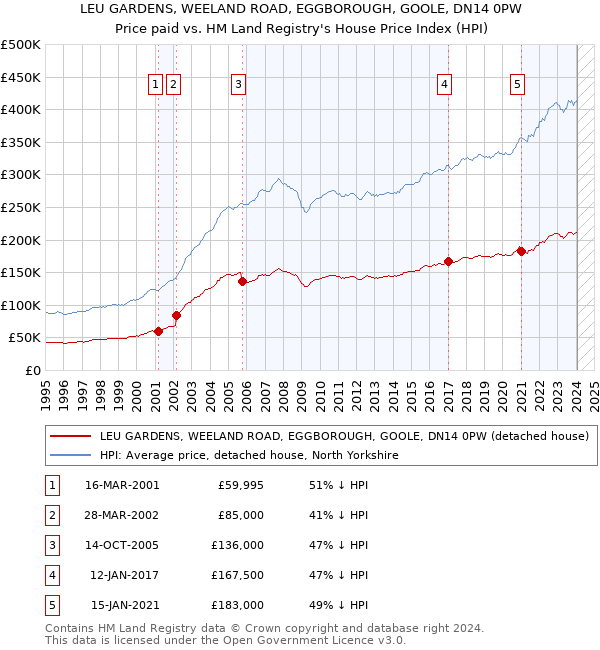 LEU GARDENS, WEELAND ROAD, EGGBOROUGH, GOOLE, DN14 0PW: Price paid vs HM Land Registry's House Price Index