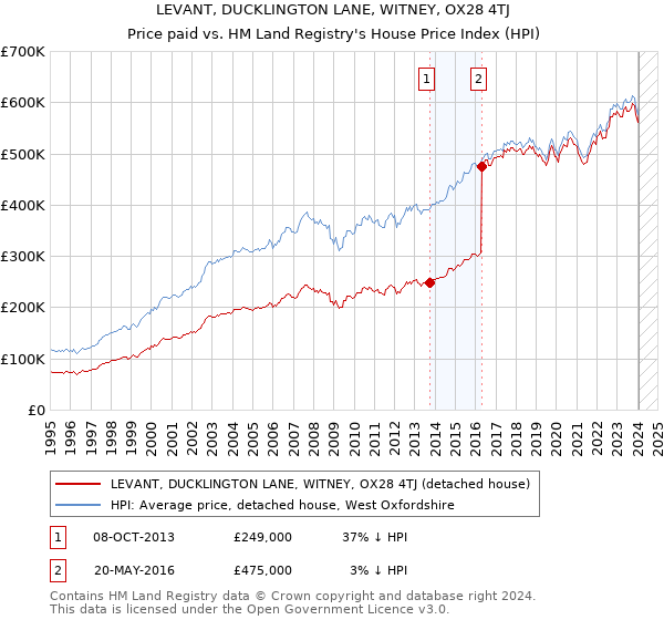 LEVANT, DUCKLINGTON LANE, WITNEY, OX28 4TJ: Price paid vs HM Land Registry's House Price Index
